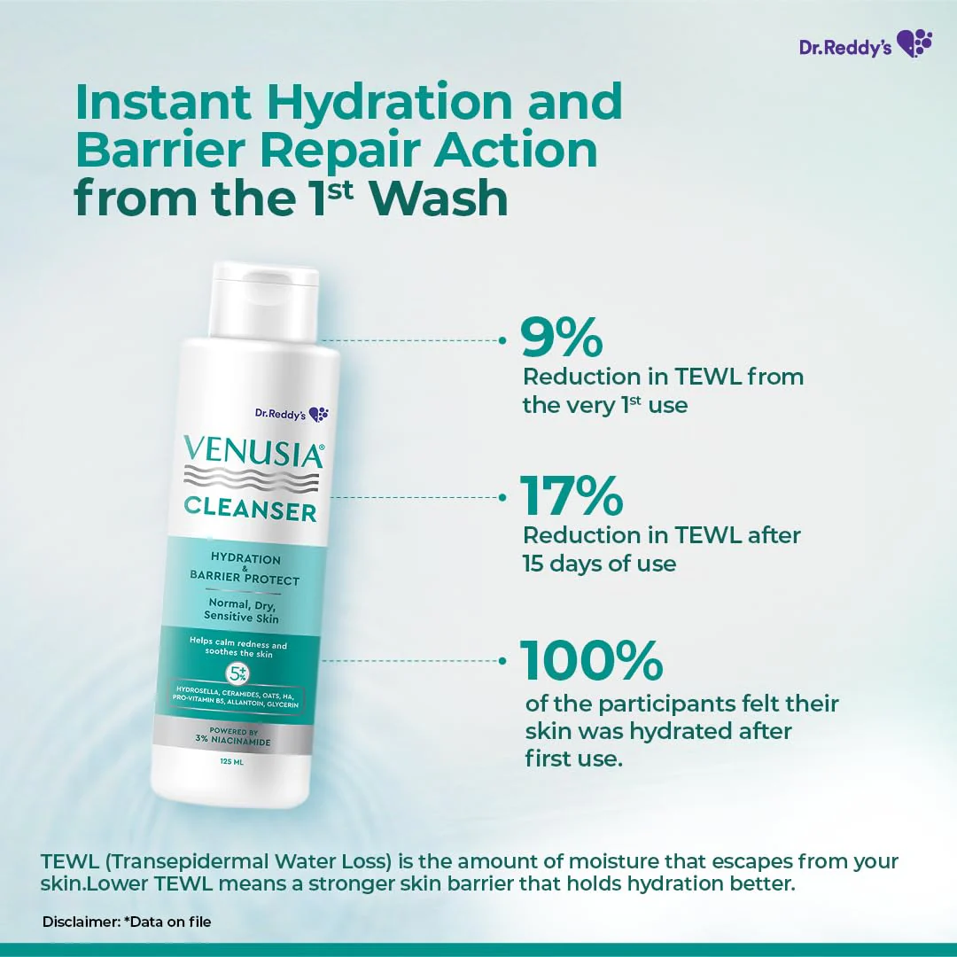 Venusia Hydrating & Barrier Protect Cleanser | With Ceramides, Hyaluronic Acid, Niacinamide, Pro-Vitamin B5 | For Normal, Dry, and Sensitive Skin | PAMAS free | Skin-friendly Ph | 125 ml | From the House of No.1 Dermatologist Recommended Moisturiser - Image 6